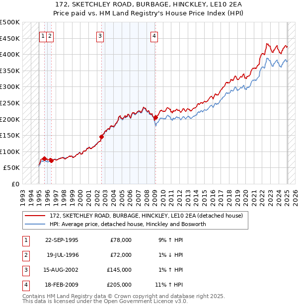 172, SKETCHLEY ROAD, BURBAGE, HINCKLEY, LE10 2EA: Price paid vs HM Land Registry's House Price Index