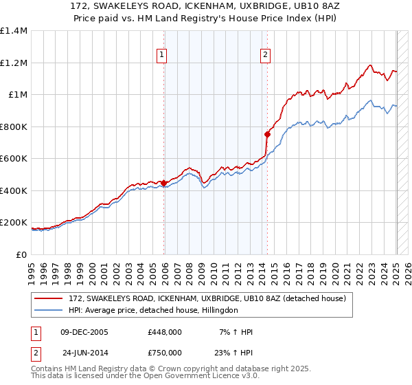 172, SWAKELEYS ROAD, ICKENHAM, UXBRIDGE, UB10 8AZ: Price paid vs HM Land Registry's House Price Index