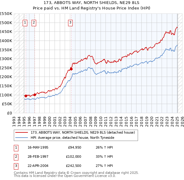 173, ABBOTS WAY, NORTH SHIELDS, NE29 8LS: Price paid vs HM Land Registry's House Price Index