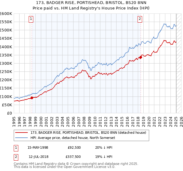 173, BADGER RISE, PORTISHEAD, BRISTOL, BS20 8NN: Price paid vs HM Land Registry's House Price Index
