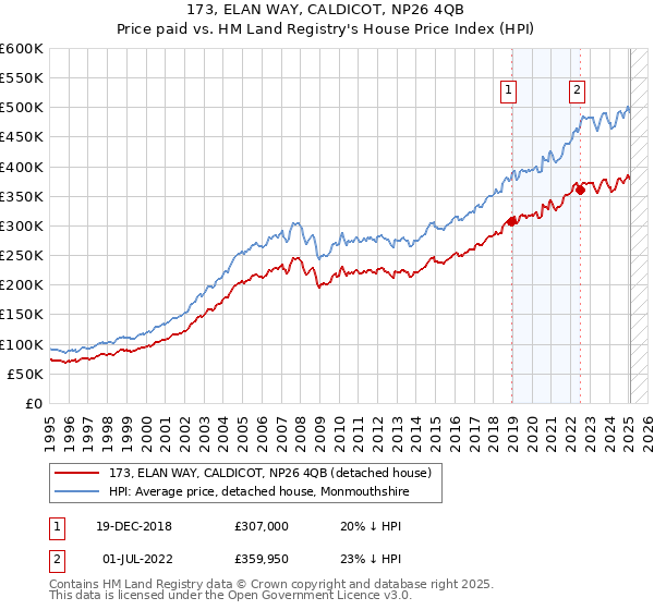 173, ELAN WAY, CALDICOT, NP26 4QB: Price paid vs HM Land Registry's House Price Index