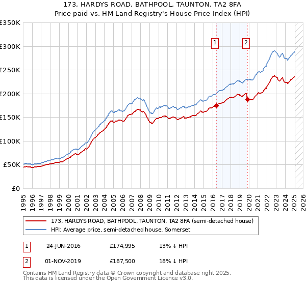 173, HARDYS ROAD, BATHPOOL, TAUNTON, TA2 8FA: Price paid vs HM Land Registry's House Price Index