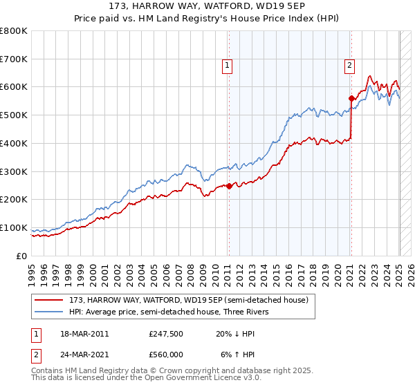 173, HARROW WAY, WATFORD, WD19 5EP: Price paid vs HM Land Registry's House Price Index
