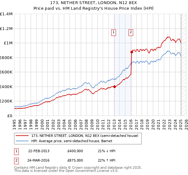 173, NETHER STREET, LONDON, N12 8EX: Price paid vs HM Land Registry's House Price Index