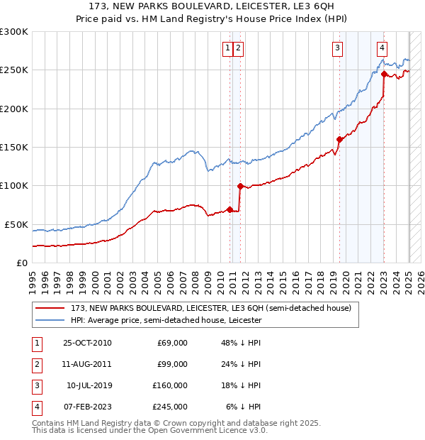 173, NEW PARKS BOULEVARD, LEICESTER, LE3 6QH: Price paid vs HM Land Registry's House Price Index