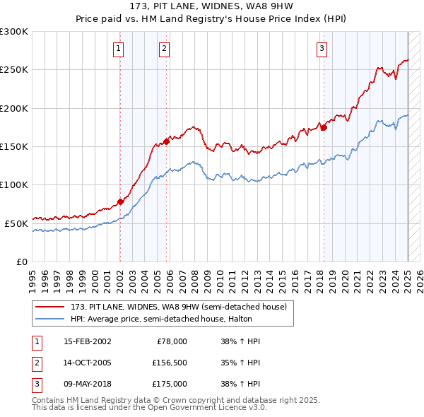 173, PIT LANE, WIDNES, WA8 9HW: Price paid vs HM Land Registry's House Price Index