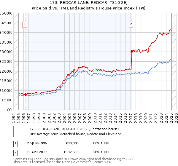 173, REDCAR LANE, REDCAR, TS10 2EJ: Price paid vs HM Land Registry's House Price Index