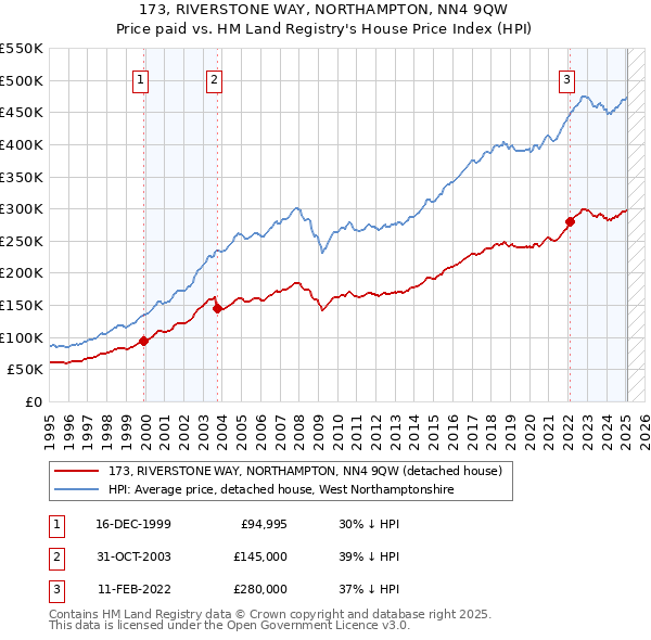 173, RIVERSTONE WAY, NORTHAMPTON, NN4 9QW: Price paid vs HM Land Registry's House Price Index