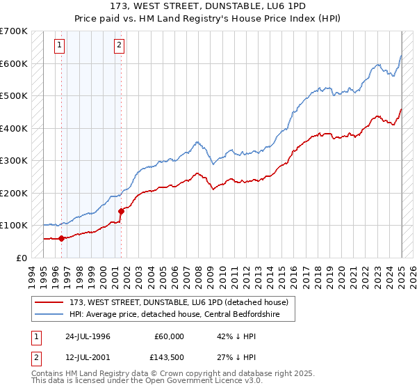 173, WEST STREET, DUNSTABLE, LU6 1PD: Price paid vs HM Land Registry's House Price Index