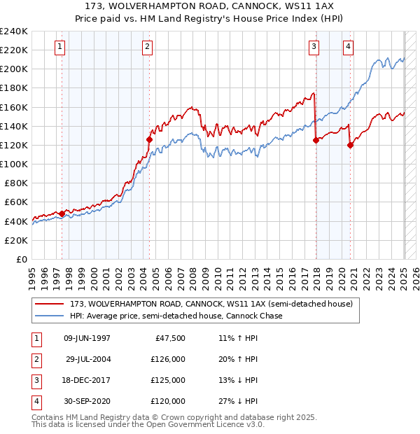 173, WOLVERHAMPTON ROAD, CANNOCK, WS11 1AX: Price paid vs HM Land Registry's House Price Index