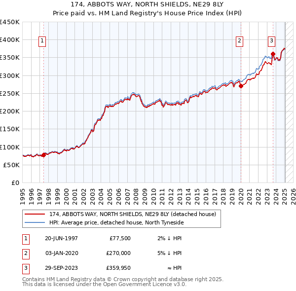 174, ABBOTS WAY, NORTH SHIELDS, NE29 8LY: Price paid vs HM Land Registry's House Price Index