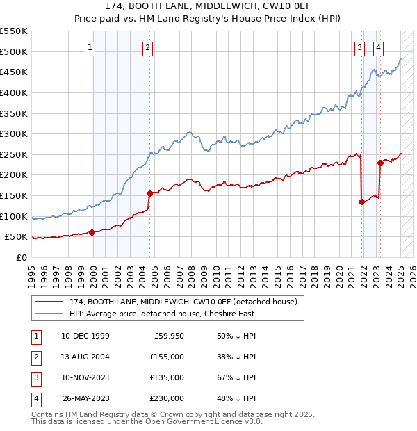 174, BOOTH LANE, MIDDLEWICH, CW10 0EF: Price paid vs HM Land Registry's House Price Index