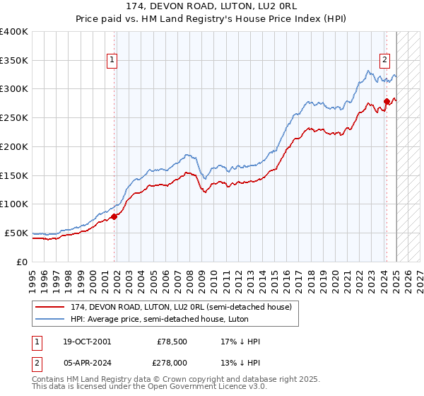 174, DEVON ROAD, LUTON, LU2 0RL: Price paid vs HM Land Registry's House Price Index