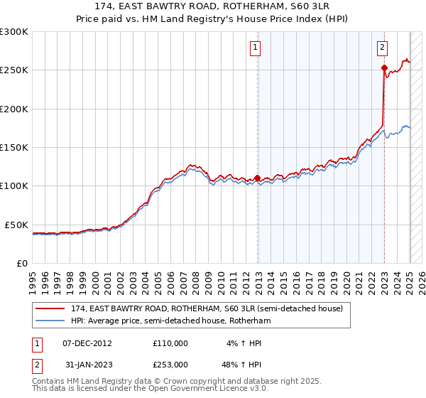 174, EAST BAWTRY ROAD, ROTHERHAM, S60 3LR: Price paid vs HM Land Registry's House Price Index