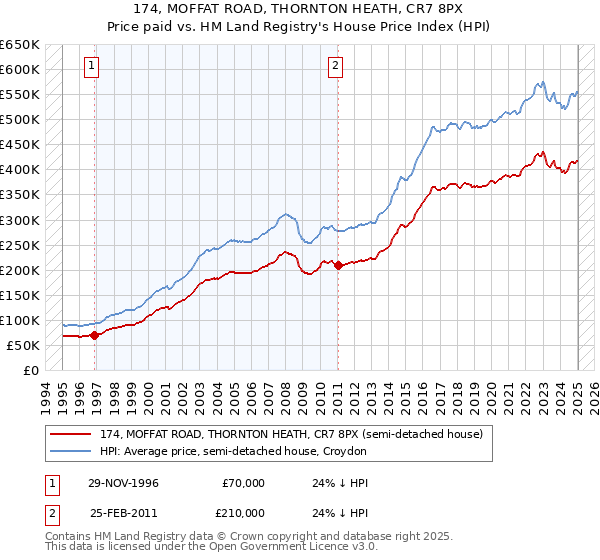 174, MOFFAT ROAD, THORNTON HEATH, CR7 8PX: Price paid vs HM Land Registry's House Price Index