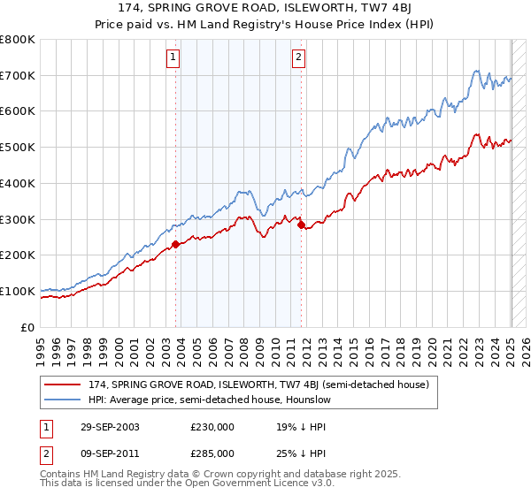 174, SPRING GROVE ROAD, ISLEWORTH, TW7 4BJ: Price paid vs HM Land Registry's House Price Index