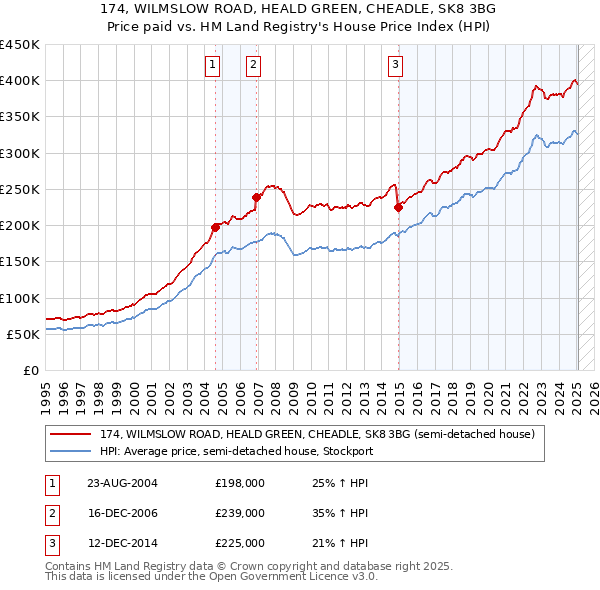 174, WILMSLOW ROAD, HEALD GREEN, CHEADLE, SK8 3BG: Price paid vs HM Land Registry's House Price Index