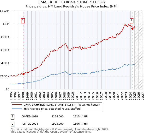 174A, LICHFIELD ROAD, STONE, ST15 8PY: Price paid vs HM Land Registry's House Price Index
