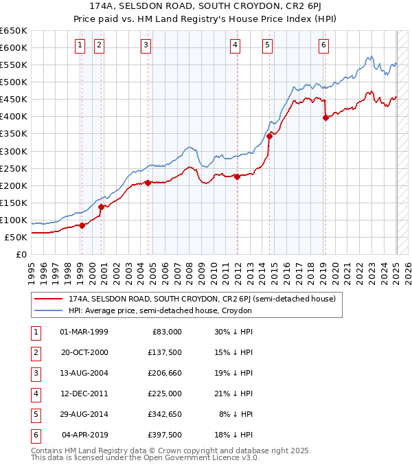 174A, SELSDON ROAD, SOUTH CROYDON, CR2 6PJ: Price paid vs HM Land Registry's House Price Index