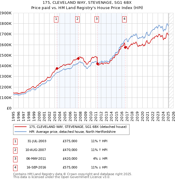 175, CLEVELAND WAY, STEVENAGE, SG1 6BX: Price paid vs HM Land Registry's House Price Index