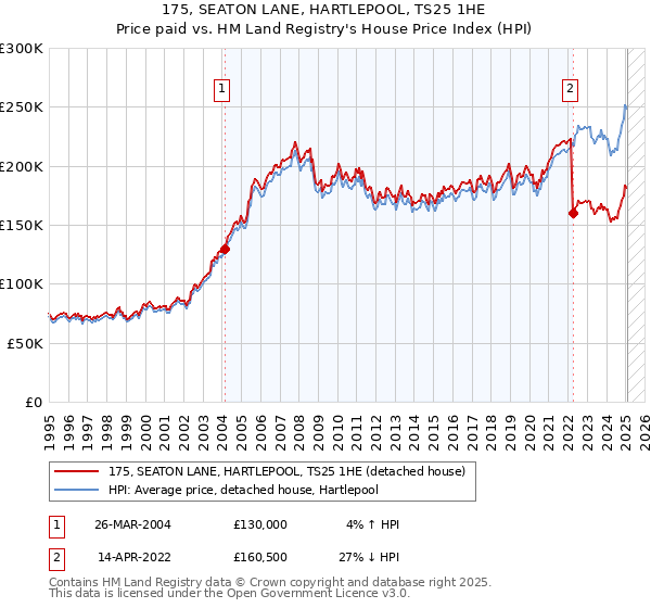 175, SEATON LANE, HARTLEPOOL, TS25 1HE: Price paid vs HM Land Registry's House Price Index