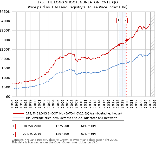 175, THE LONG SHOOT, NUNEATON, CV11 6JQ: Price paid vs HM Land Registry's House Price Index