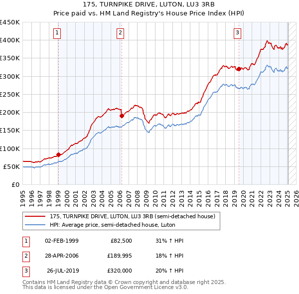 175, TURNPIKE DRIVE, LUTON, LU3 3RB: Price paid vs HM Land Registry's House Price Index