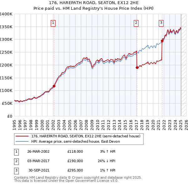 176, HAREPATH ROAD, SEATON, EX12 2HE: Price paid vs HM Land Registry's House Price Index