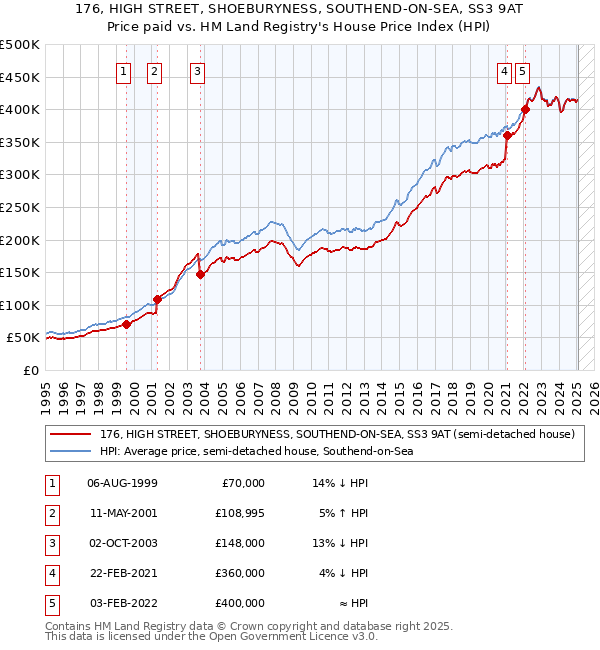 176, HIGH STREET, SHOEBURYNESS, SOUTHEND-ON-SEA, SS3 9AT: Price paid vs HM Land Registry's House Price Index