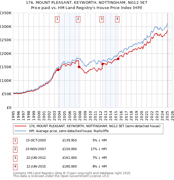 176, MOUNT PLEASANT, KEYWORTH, NOTTINGHAM, NG12 5ET: Price paid vs HM Land Registry's House Price Index