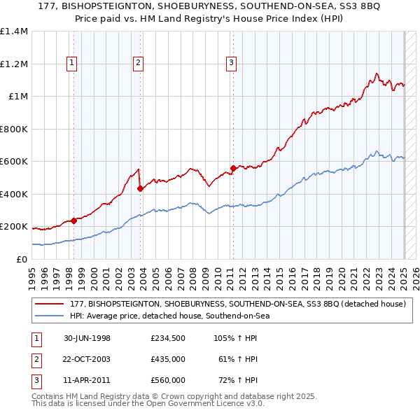 177, BISHOPSTEIGNTON, SHOEBURYNESS, SOUTHEND-ON-SEA, SS3 8BQ: Price paid vs HM Land Registry's House Price Index