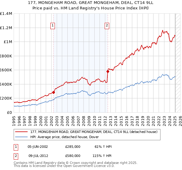 177, MONGEHAM ROAD, GREAT MONGEHAM, DEAL, CT14 9LL: Price paid vs HM Land Registry's House Price Index