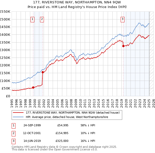 177, RIVERSTONE WAY, NORTHAMPTON, NN4 9QW: Price paid vs HM Land Registry's House Price Index
