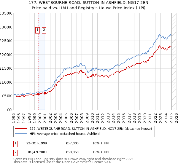 177, WESTBOURNE ROAD, SUTTON-IN-ASHFIELD, NG17 2EN: Price paid vs HM Land Registry's House Price Index