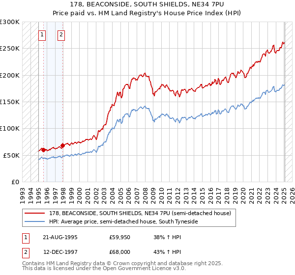 178, BEACONSIDE, SOUTH SHIELDS, NE34 7PU: Price paid vs HM Land Registry's House Price Index
