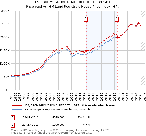 178, BROMSGROVE ROAD, REDDITCH, B97 4SL: Price paid vs HM Land Registry's House Price Index