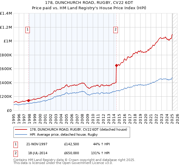 178, DUNCHURCH ROAD, RUGBY, CV22 6DT: Price paid vs HM Land Registry's House Price Index