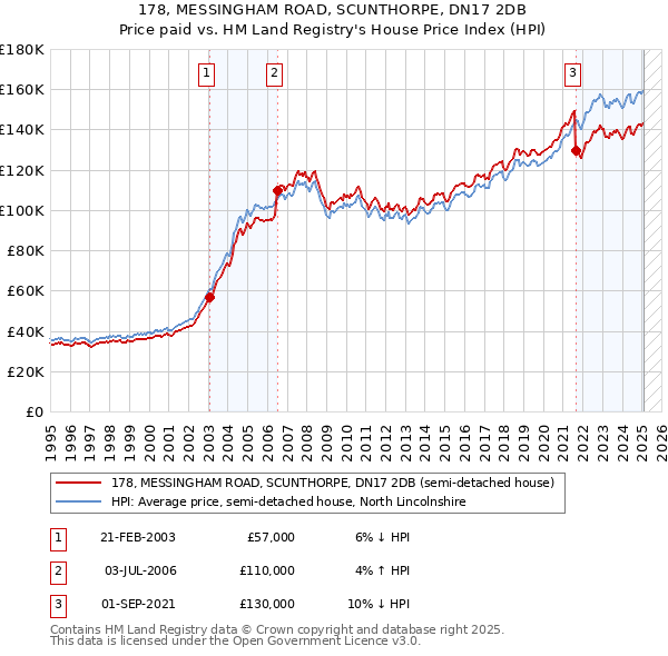 178, MESSINGHAM ROAD, SCUNTHORPE, DN17 2DB: Price paid vs HM Land Registry's House Price Index