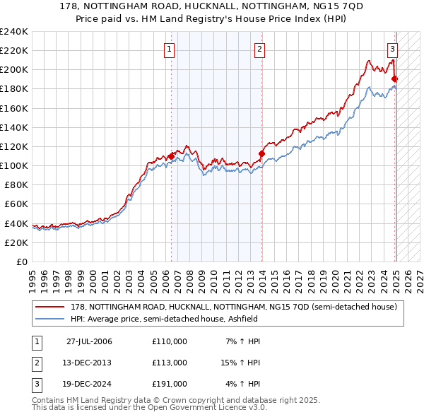 178, NOTTINGHAM ROAD, HUCKNALL, NOTTINGHAM, NG15 7QD: Price paid vs HM Land Registry's House Price Index