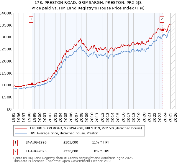 178, PRESTON ROAD, GRIMSARGH, PRESTON, PR2 5JS: Price paid vs HM Land Registry's House Price Index