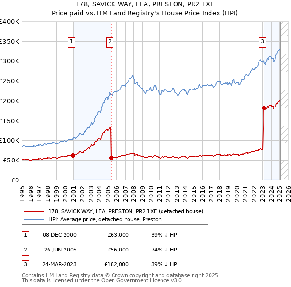 178, SAVICK WAY, LEA, PRESTON, PR2 1XF: Price paid vs HM Land Registry's House Price Index