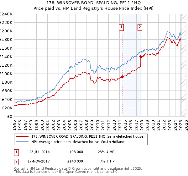 178, WINSOVER ROAD, SPALDING, PE11 1HQ: Price paid vs HM Land Registry's House Price Index