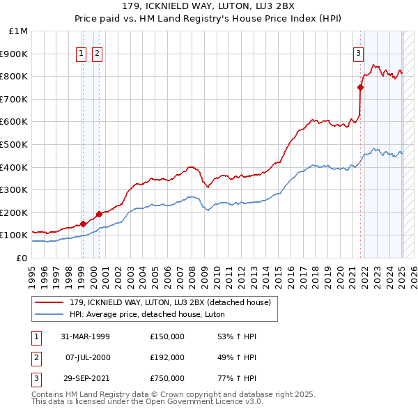 179, ICKNIELD WAY, LUTON, LU3 2BX: Price paid vs HM Land Registry's House Price Index