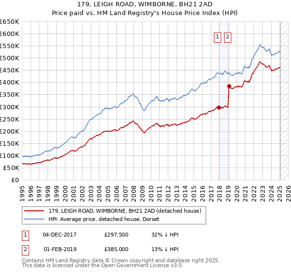 179, LEIGH ROAD, WIMBORNE, BH21 2AD: Price paid vs HM Land Registry's House Price Index