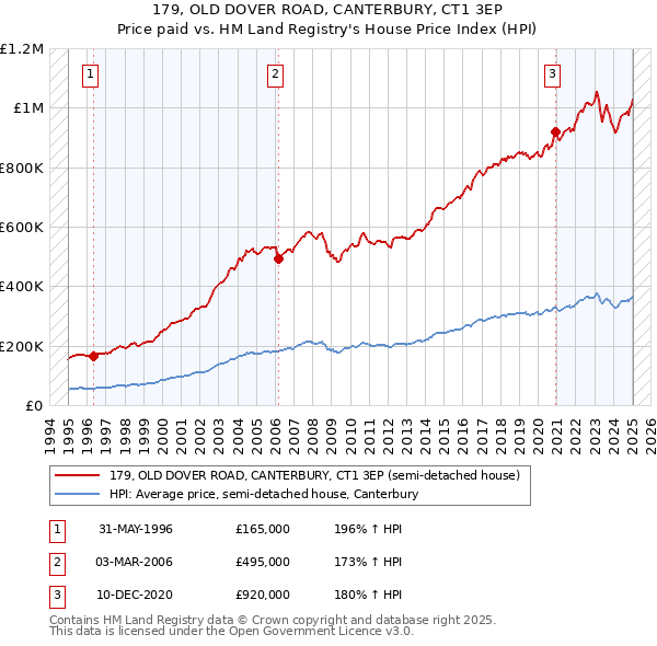 179, OLD DOVER ROAD, CANTERBURY, CT1 3EP: Price paid vs HM Land Registry's House Price Index