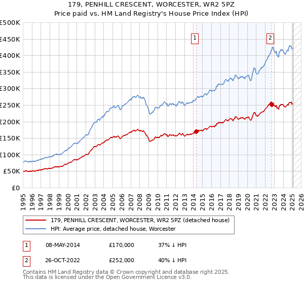 179, PENHILL CRESCENT, WORCESTER, WR2 5PZ: Price paid vs HM Land Registry's House Price Index
