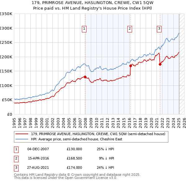 179, PRIMROSE AVENUE, HASLINGTON, CREWE, CW1 5QW: Price paid vs HM Land Registry's House Price Index