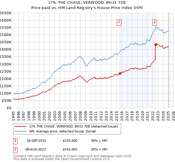 179, THE CHASE, VERWOOD, BH31 7DE: Price paid vs HM Land Registry's House Price Index