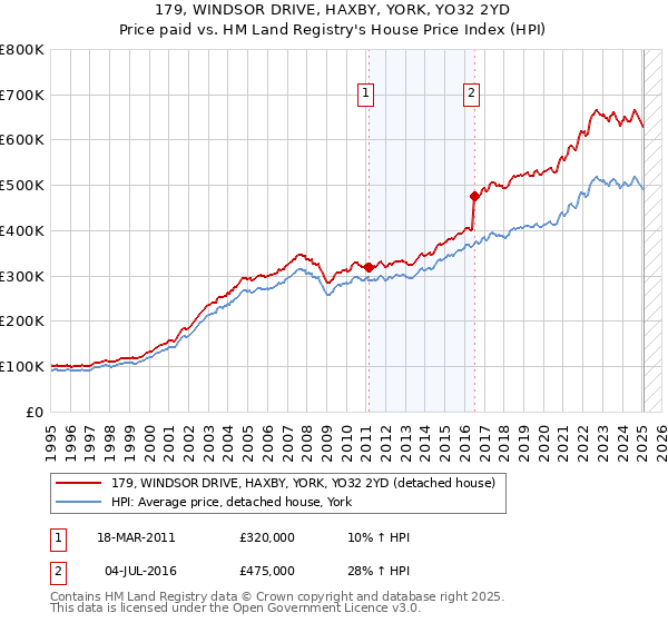 179, WINDSOR DRIVE, HAXBY, YORK, YO32 2YD: Price paid vs HM Land Registry's House Price Index