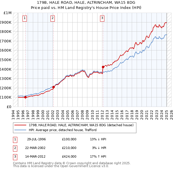 179B, HALE ROAD, HALE, ALTRINCHAM, WA15 8DG: Price paid vs HM Land Registry's House Price Index